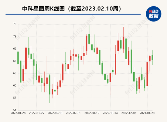 年薪近74万元，中科星图核心技术人员离职！曾上市不到半年股价就跌了60%