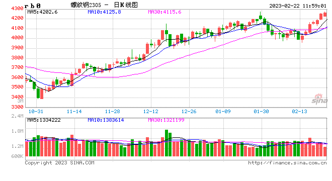 黑色金属：供需双弱转向供需双强，钢材价格维持3800-4300区间震荡